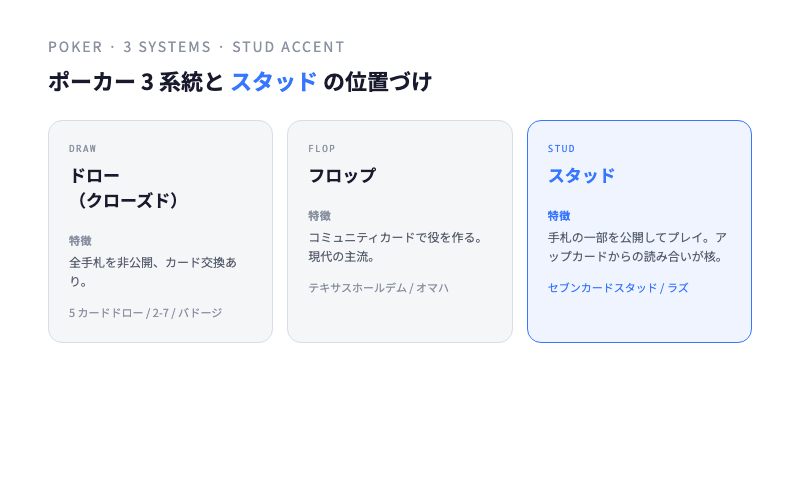 ポーカー 3 系統の中でのスタッド