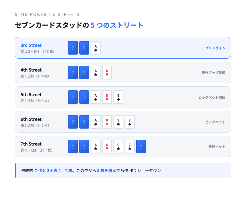 セブンカードスタッドの 5 つのストリート進行