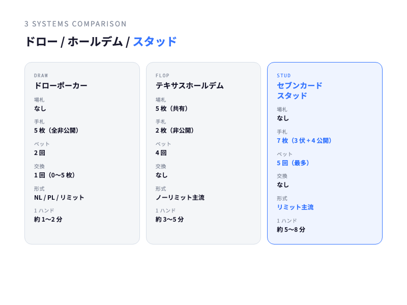 ドロー／ホールデム／スタッドの 3 系統比較