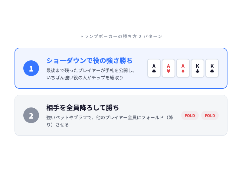 トランプポーカーの勝ち方2パターン