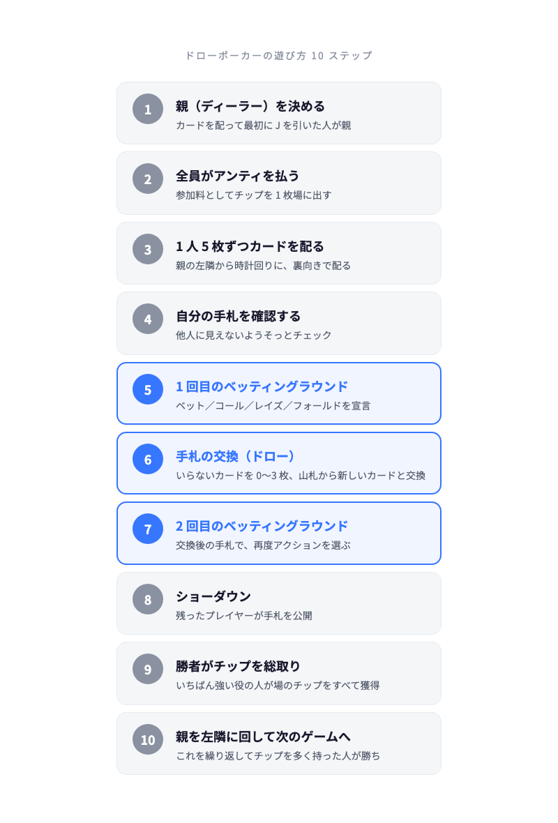 ドローポーカー 10ステップのフロー