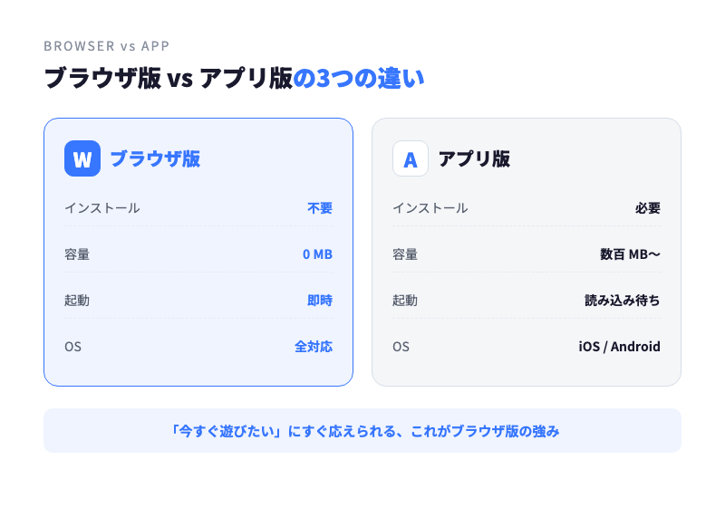 ブラウザ版とアプリ版の比較